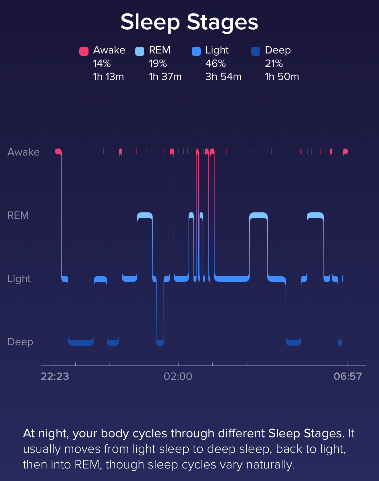 Sleep stages on Fitbit