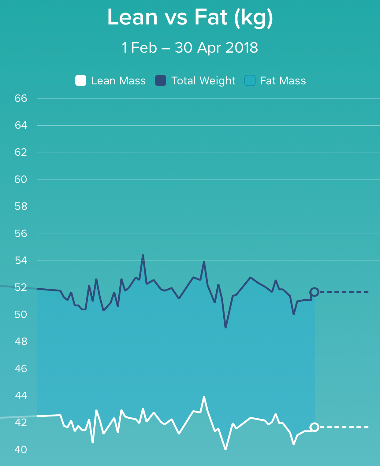 Lean vs Fat - Fitbit smart scale