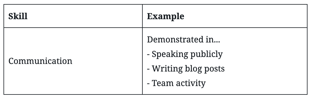 A table example of skills and support evidence